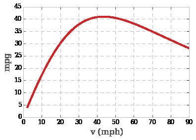 Model Car MPG